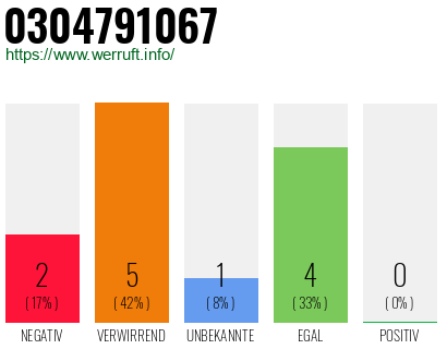 Rufnummer 0304791067 Telefonnummer 0304791067