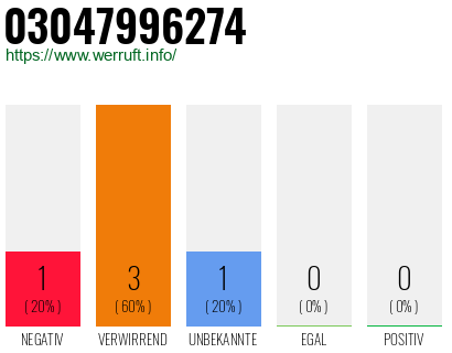 Telefonnummer 03047996274