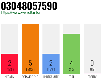 Rufnummer 03048057590 Telefonnummer 03048057590