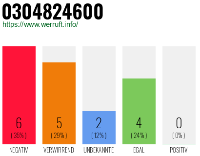 Rufnummer 0304824600 Telefonnummer 0304824600
