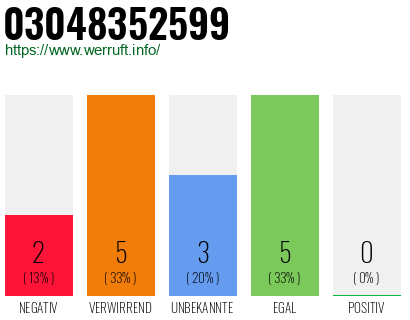 Rufnummer 03048352599 Telefonnummer 03048352599