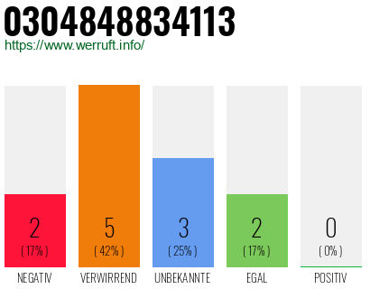 Rufnummer 0304848834113 Telefonnummer 0304848834113