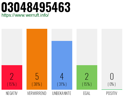 Rufnummer 03048495463 Telefonnummer 03048495463