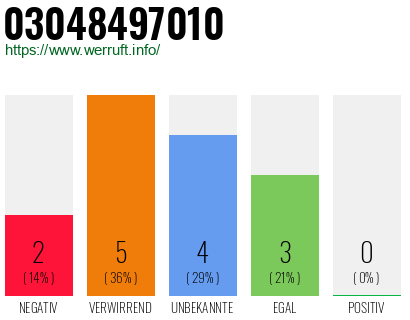 Rufnummer 03048497010 Telefonnummer 03048497010