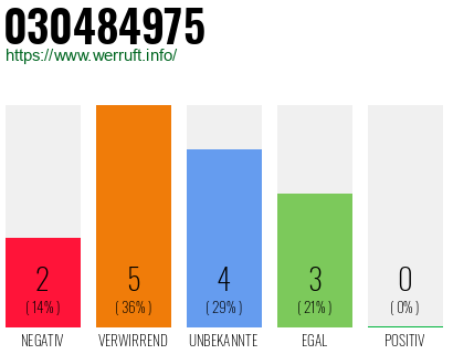 Rufnummer 030484975 Telefonnummer 030484975