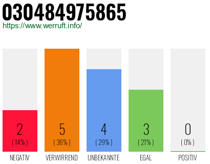 Rufnummer 030484975865 Telefonnummer 030484975865