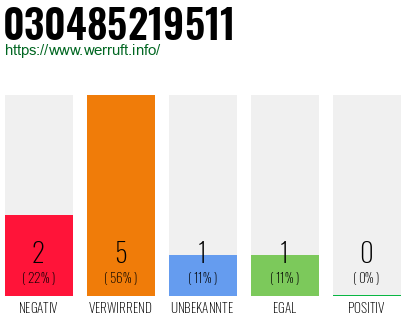 Rufnummer 030485219511 Telefonnummer 030485219511