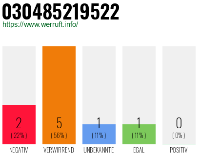 Rufnummer 030485219522 Telefonnummer 030485219522
