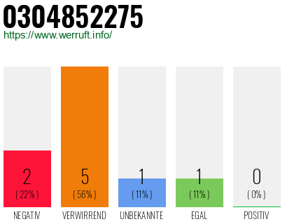 Rufnummer 0304852275 Telefonnummer 0304852275