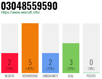 Rufnummer 03048559590 Telefonnummer 03048559590