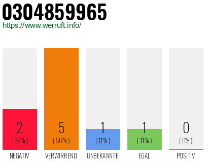 Telefonnummer 0304859965
