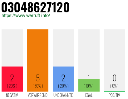 Rufnummer 03048627120 Telefonnummer 03048627120