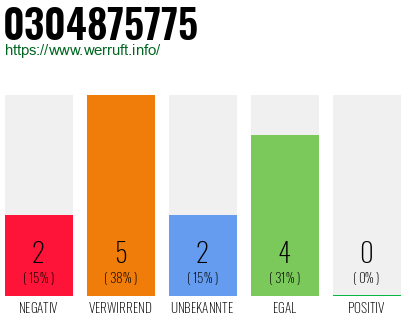 Rufnummer 0304875775 Telefonnummer 0304875775