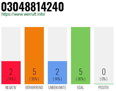 Rufnummer 03048814240 Telefonnummer 03048814240