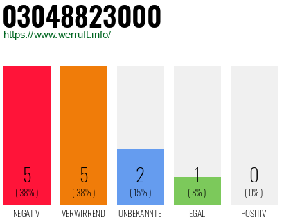 Rufnummer 03048823000 Telefonnummer 03048823000