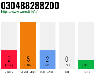 Rufnummer 030488288200 Telefonnummer 030488288200