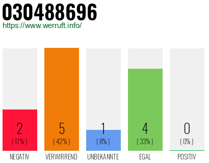 Rufnummer 030488696 Telefonnummer 030488696