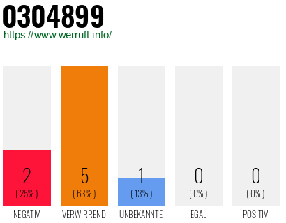 Rufnummer 0304899 Telefonnummer 0304899