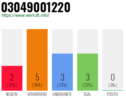 Rufnummer 03049001220 Telefonnummer 03049001220