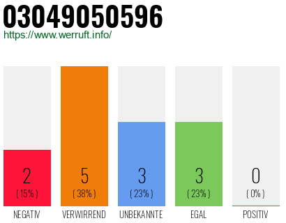 Rufnummer 03049050596 Telefonnummer 03049050596