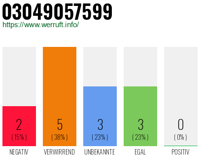 Rufnummer 03049057599 Telefonnummer 03049057599