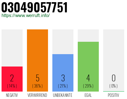 Rufnummer 03049057751 Telefonnummer 03049057751