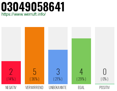 Rufnummer 03049058641 Telefonnummer 03049058641