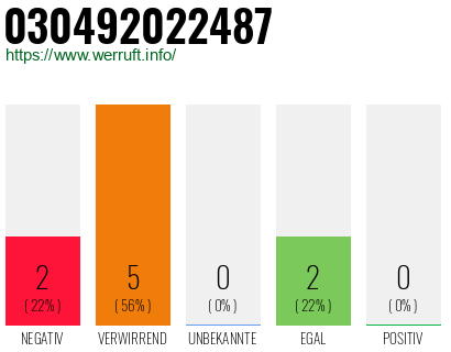 Rufnummer 030492022487 Telefonnummer 030492022487