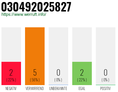 Rufnummer 030492025827 Telefonnummer 030492025827
