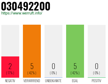 Rufnummer 030492200 Telefonnummer 030492200