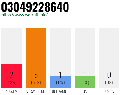 Rufnummer 03049228640 Telefonnummer 03049228640