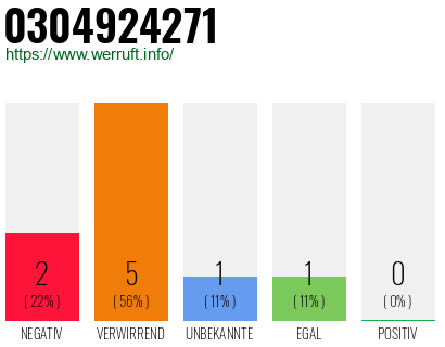 Rufnummer 0304924271 Telefonnummer 0304924271
