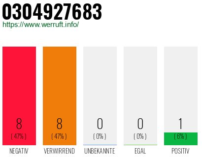 Rufnummer 0304927683 Telefonnummer 0304927683