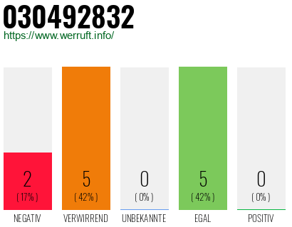 Rufnummer 030492832 Telefonnummer 030492832