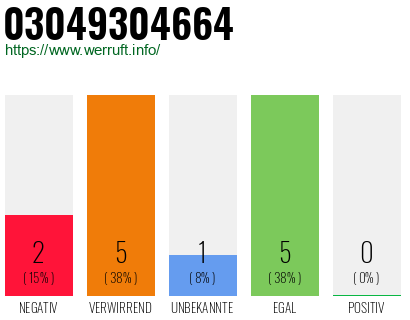 Rufnummer 03049304664 Telefonnummer 03049304664