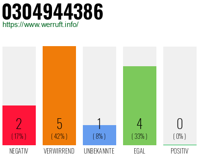 Rufnummer 0304944386 Telefonnummer 0304944386