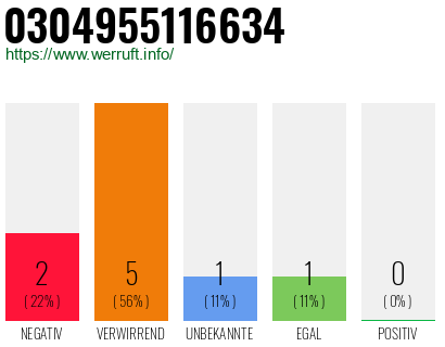 Rufnummer 0304955116634 Telefonnummer 0304955116634