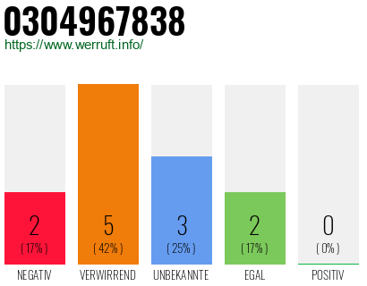 Rufnummer 0304967838 Telefonnummer 0304967838