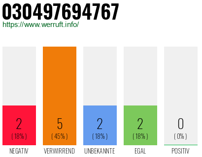 Rufnummer 030497694767 Telefonnummer 030497694767