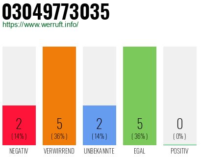 Rufnummer 03049773035 Telefonnummer 03049773035
