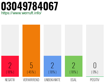 Rufnummer 03049784067 Telefonnummer 03049784067