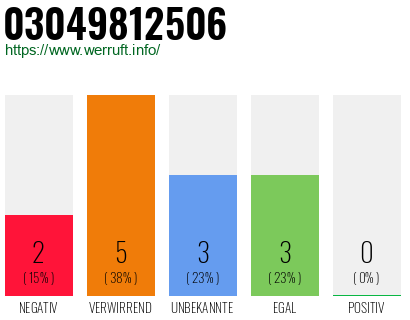Rufnummer 03049812506 Telefonnummer 03049812506