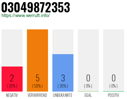 Rufnummer 03049872353 Telefonnummer 03049872353