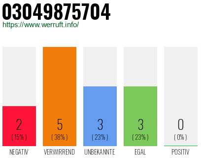 Rufnummer 03049875704 Telefonnummer 03049875704