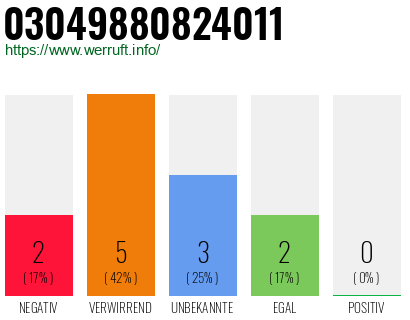Rufnummer 03049880824011 Telefonnummer 03049880824011