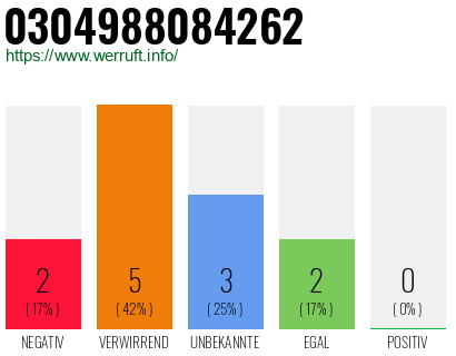 Rufnummer 0304988084262 Telefonnummer 0304988084262
