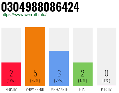 Rufnummer 0304988086424 Telefonnummer 0304988086424
