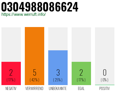 Rufnummer 0304988086624 Telefonnummer 0304988086624