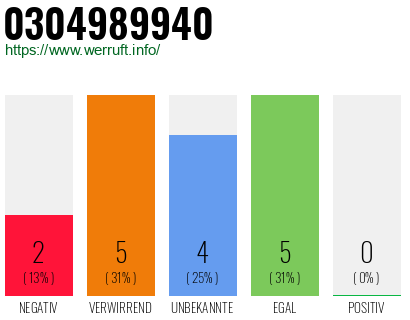 Rufnummer 0304989940 Telefonnummer 0304989940