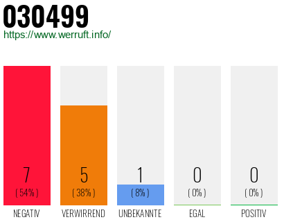 Rufnummer 030499 Telefonnummer 030499